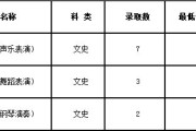 音乐学类专业总分