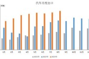 月车市环比回暖同比仍下降